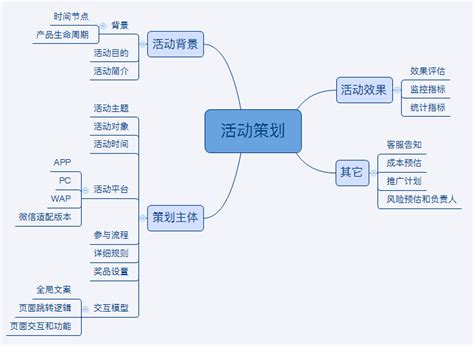 活動策劃|不知道怎麼開始策劃活動？5C法則帶你一步步完成！(下)